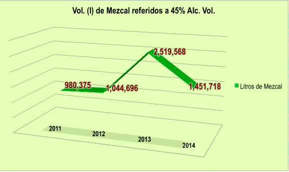 Mezcal production