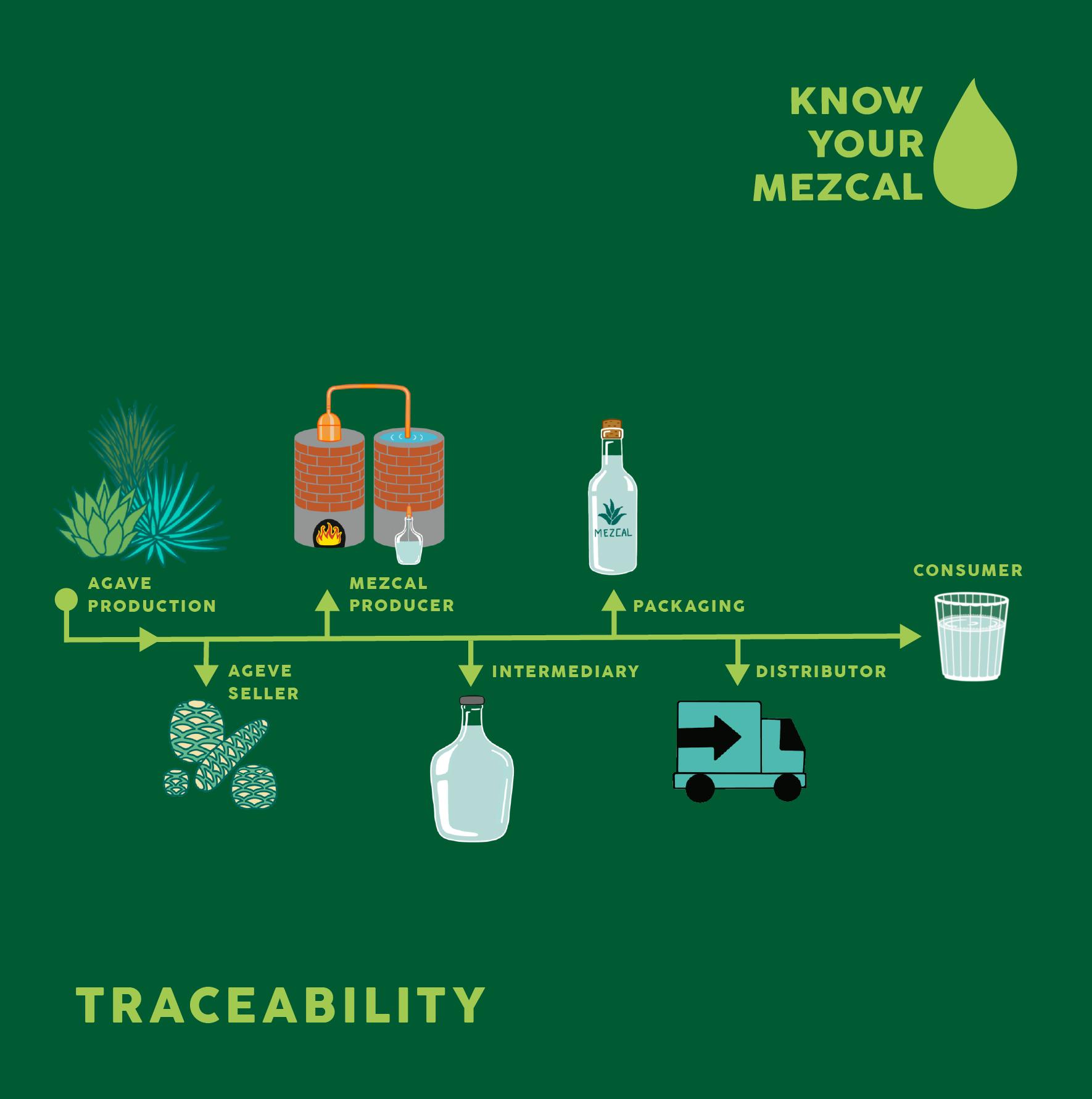 Traceability,It takes several steps to go from plant to glass.