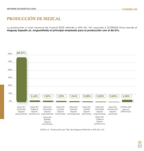 Diving into 2023 mezcal production numbers